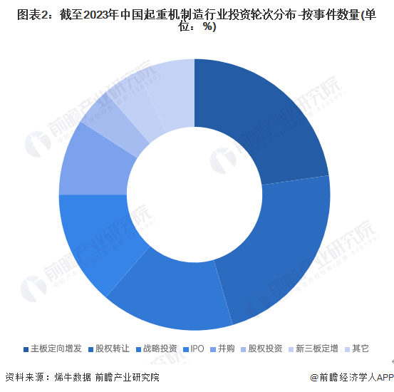 图表2：截至2023年中国起重机制造行业投资轮次分布-按事件数量(单位：%)