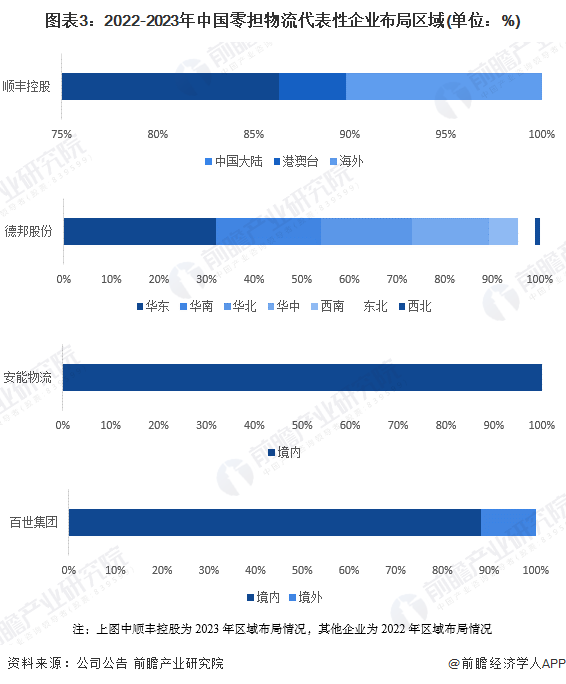 图表3：2022-2023年中国零担物流代表性企业布局区域(单位：%)