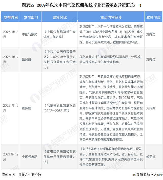 图表2：2009年以来中国气象探测系统行业建设重点政策汇总(一)