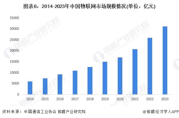 图表6：2014-2023年中国物联网市场规模情况(单位：亿元)
