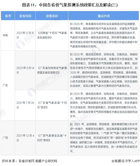 图表11：中国各省份气象探测系统政策汇总及解读(三)