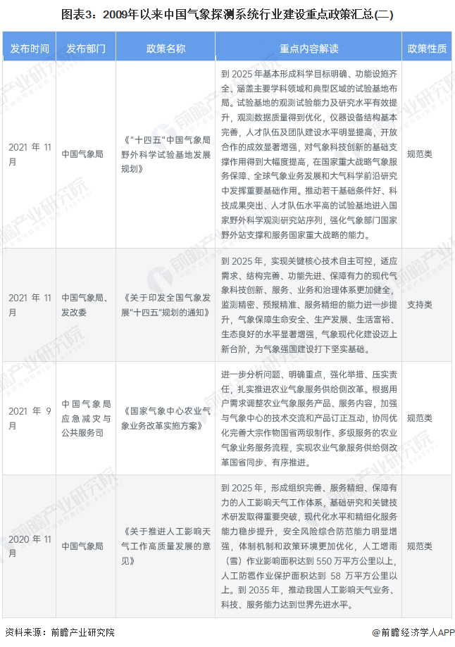 图表3：2009年以来中国气象探测系统行业建设重点政策汇总(二)