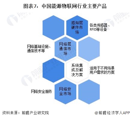 图表7：中国能源物联网行业主要产品