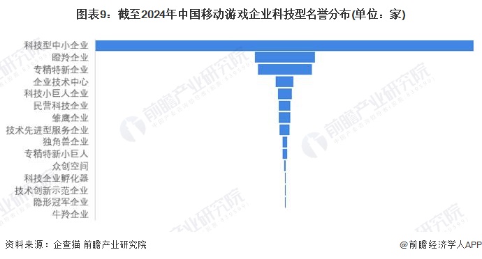 图表9：截至2024年中国移动游戏企业科技型名誉分布(单位：家)