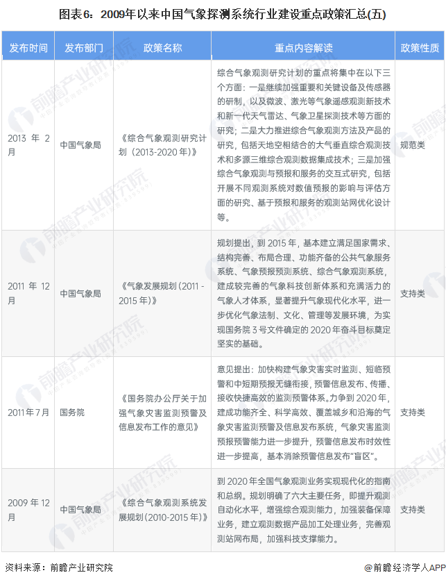 图表6：2009年以来中国气象探测系统行业建设重点政策汇总(五)