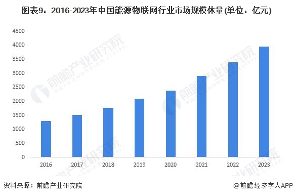 图表9：2016-2023年中国能源物联网行业市场规模体量(单位：亿元)