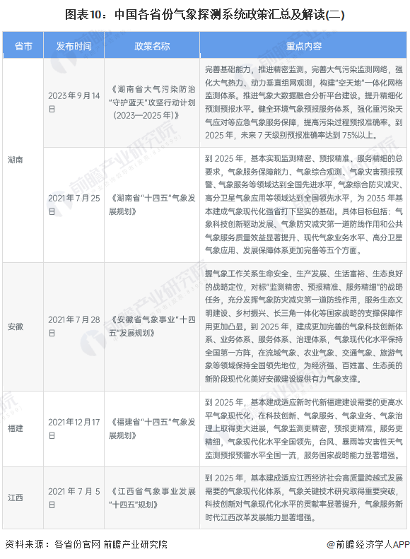 图表10：中国各省份气象探测系统政策汇总及解读(二)
