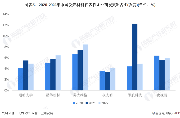 图表5：2020-2022年中国反光材料代表性企业研发支出占比(强度)(单位：%)
