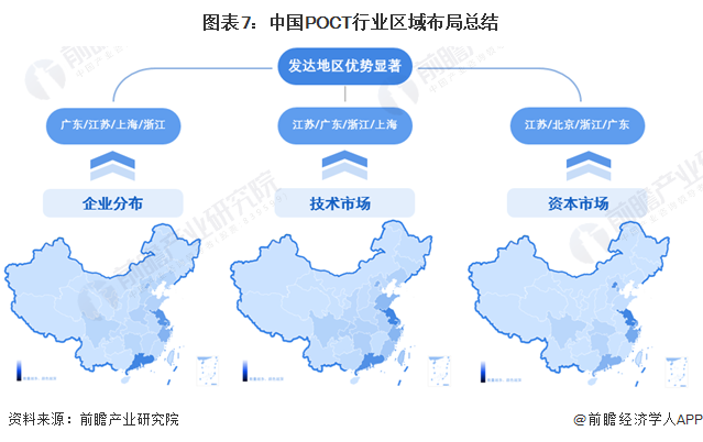 图表7：中国POCT行业区域布局总结