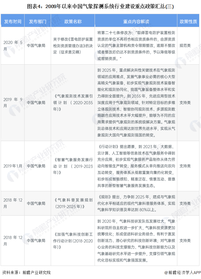 图表4：2009年以来中国气象探测系统行业建设重点政策汇总(三)