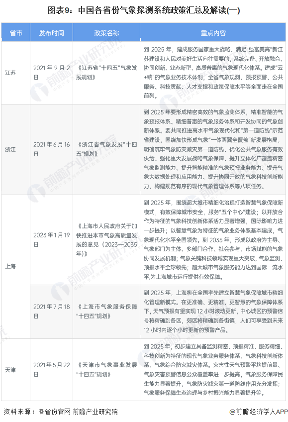 图表9：中国各省份气象探测系统政策汇总及解读(一)