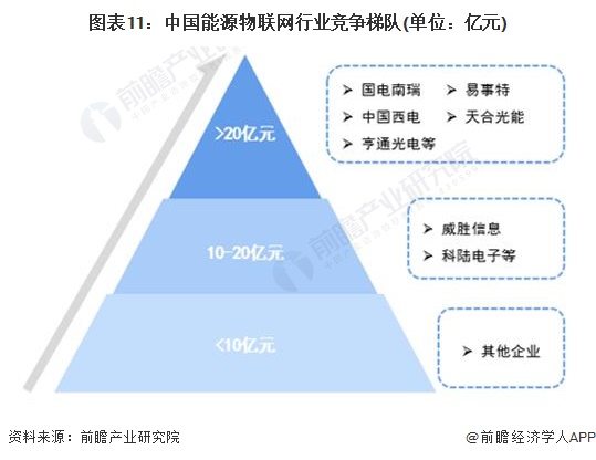 图表11：中国能源物联网行业竞争梯队(单位：亿元)