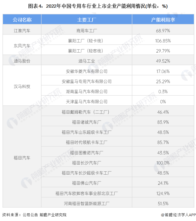 图表4：2022年中国专用车行业上市企业产能利用情况(单位：%)