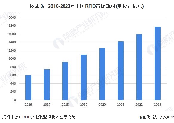 图表8：2016-2023年中国RFID市场规模(单位：亿元)