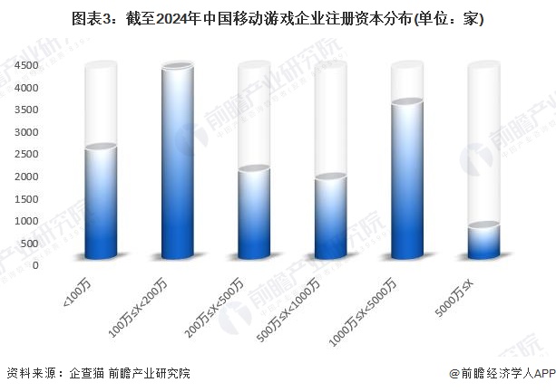 图表3：截至2024年中国移动游戏企业注册资本分布(单位：家)