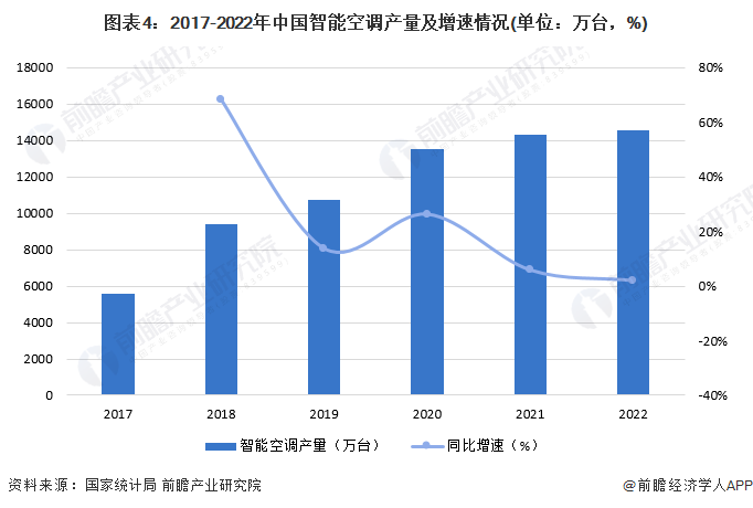 图表4：2017-2022年中国智能空调产量及增速情况(单位：万台，%)