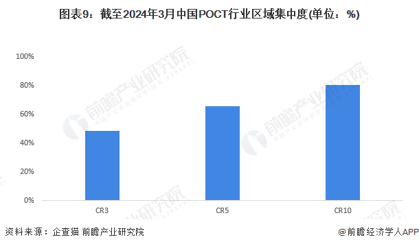 图表9：截至2024年3月中国POCT行业区域集中度(单位：%)