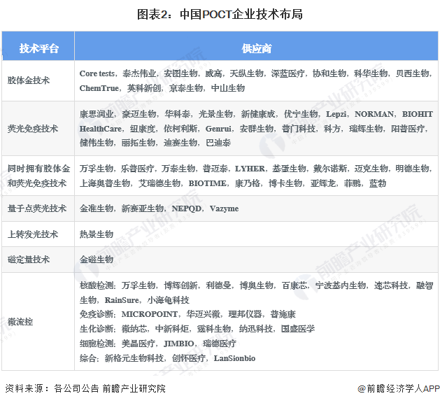 图表2：中国POCT企业技术布局