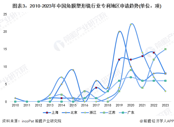 图表3：2010-2023年中国角膜塑形镜行业专利地区申请趋势(单位：项)