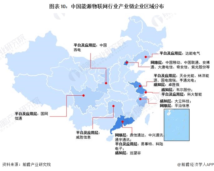 图表10：中国能源物联网行业产业链企业区域分布