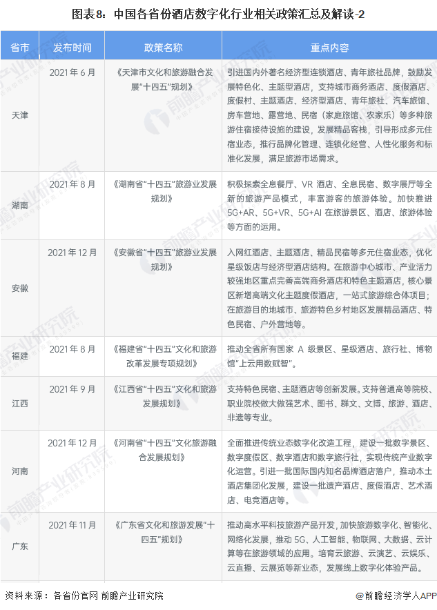 图表8：中国各省份酒店数字化行业相关政策汇总及解读-2