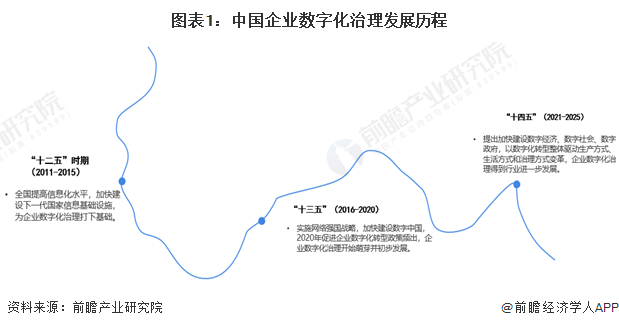 图表1：中国企业数字化治理发展历程