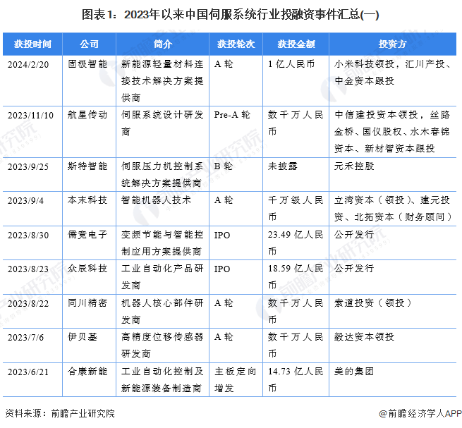 图表1：2023年以来中国伺服系统行业投融资事件汇总(一)