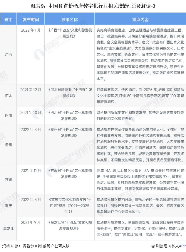 图表9：中国各省份酒店数字化行业相关政策汇总及解读-3