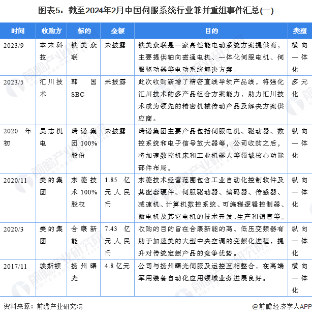 图表5：截至2024年2月中国伺服系统行业兼并重组事件汇总(一)