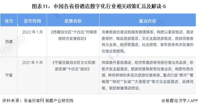 图表11：中国各省份酒店数字化行业相关政策汇总及解读-5