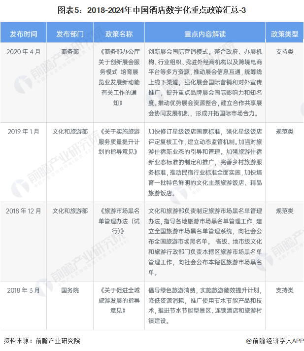 图表5：2018-2024年中国酒店数字化重点政策汇总-3