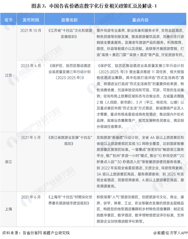 图表7：中国各省份酒店数字化行业相关政策汇总及解读-1