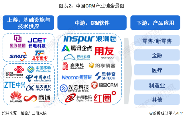 图表2：中国CRM产业链全景图