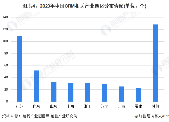 图表4：2023年中国CRM相关产业园区分布情况(单位：个)