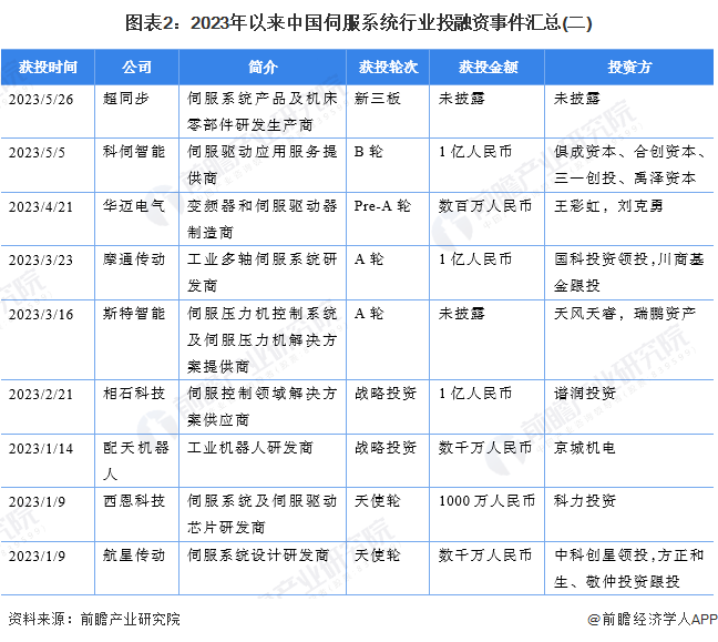 图表2：2023年以来中国伺服系统行业投融资事件汇总(二)