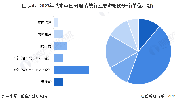 图表4：2023年以来中国伺服系统行业融资轮次分析(单位：起)