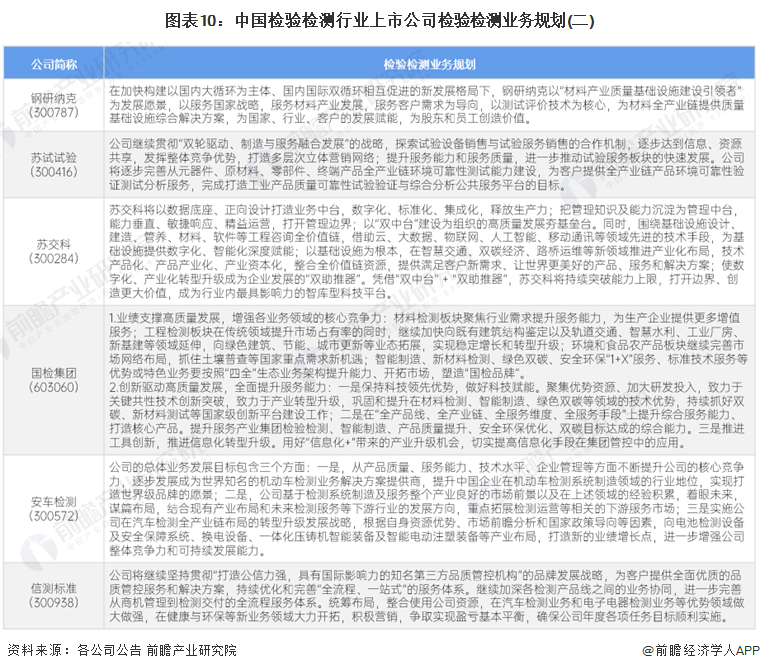 图表10：中国检验检测行业上市公司检验检测业务规划(二)