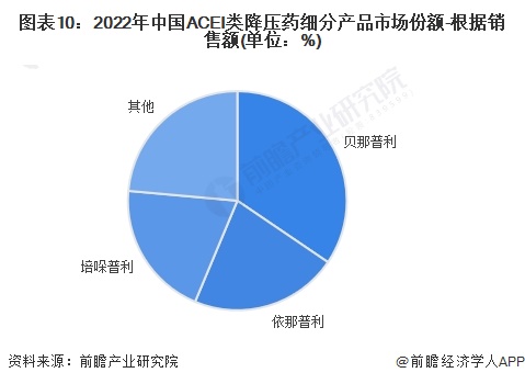 图表10：2022年中国ACEI类降压药细分产品市场份额-根据销售额(单位：%)