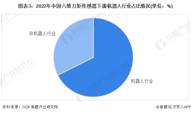 图表3：2022年中国六维力矩传感器下游机器人行业占比情况(单位：%)