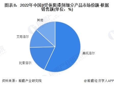 图表8：2022年中国β受体阻滞剂细分产品市场份额-根据销售额(单位：%)