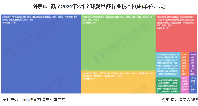图表5：截至2024年2月全球聚甲醛行业技术构成(单位：项)
