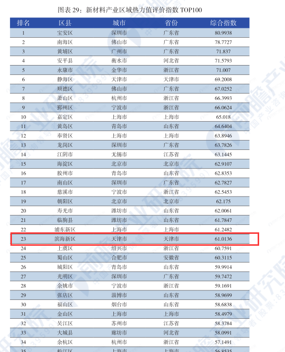 天津市滨海新区新材料产业区域热力值评价指数