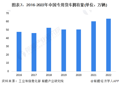 图表7：2016-2022年中国专用货车拥有量(单位：万辆)