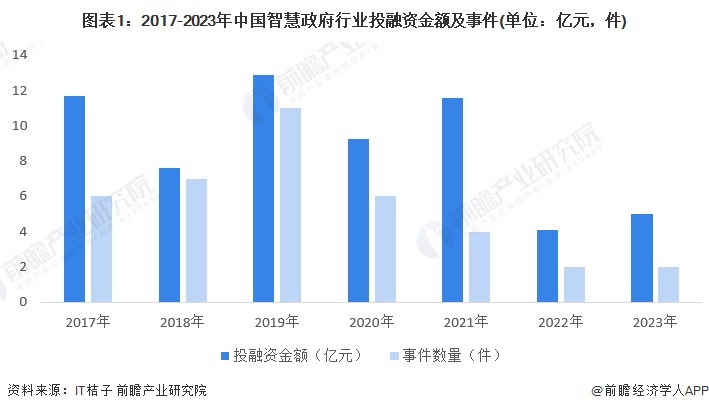 图表1：2017-2023年中国智慧政府行业投融资金额及事件(单位：亿元，件)