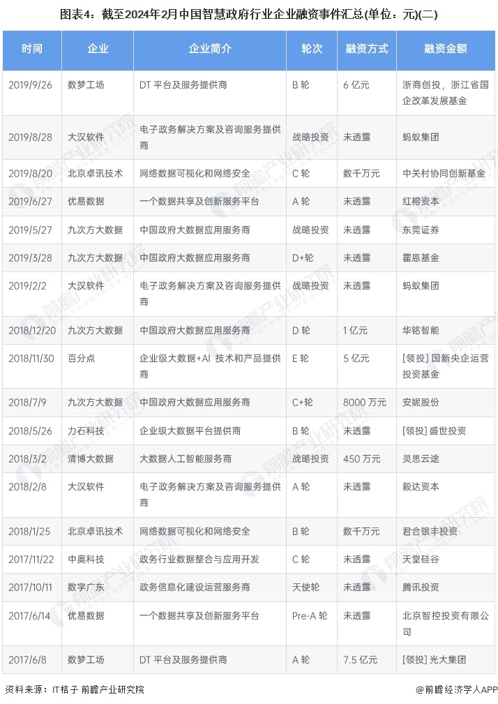 图表4：截至2024年2月中国智慧政府行业企业融资事件汇总(单位：元)(二)
