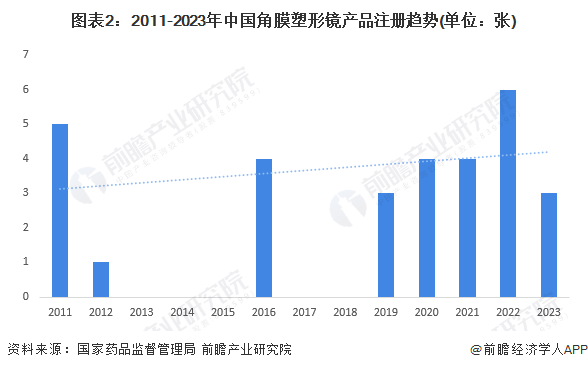 图表2：2011-2023年中国角膜塑形镜产品注册趋势(单位：张)