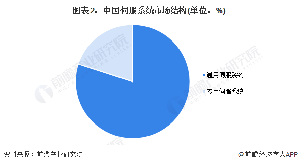图表2：中国伺服系统市场结构(单位：%)