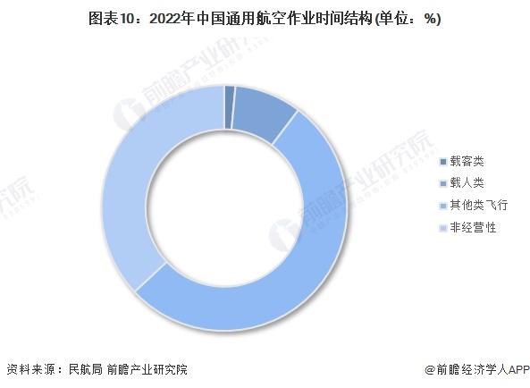 图表10：2022年中国通用航空作业时间结构(单位：%)