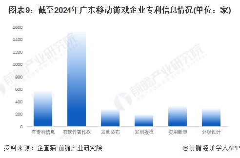 图表9：截至2024年广东移动游戏企业专利信息情况(单位：家)