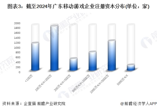 图表3：截至2024年广东移动游戏企业注册资本分布(单位：家)
